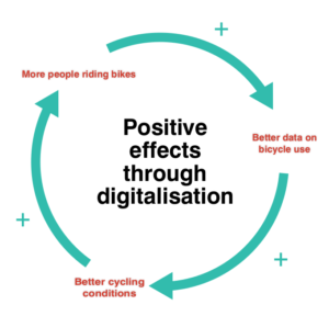 Cycle data through digitalisation